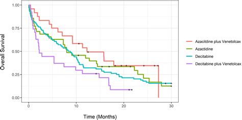 Frontiers Outcomes Of Newly Diagnosed Acute Myeloid Leukemia Patients