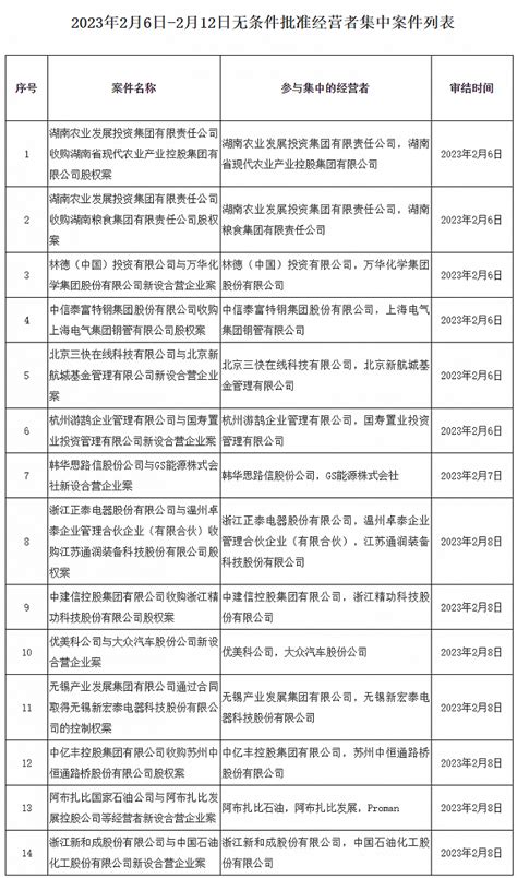 市场监管总局公布2月6日 2月12日无条件批准经营者集中案件列表界面新闻 · 快讯