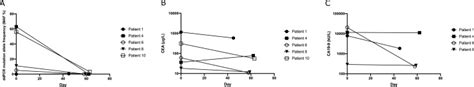 Detection Of Kras Mutations In Liquid Biopsies From Metastatic