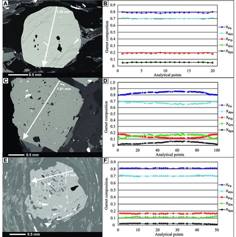 Chemical Composition Of Garnets In Profiles All Garnets Are