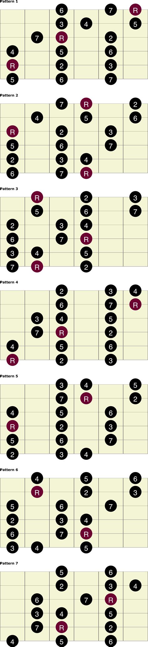 Major Scale Positions Guitar Chart Library