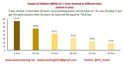 How Much To Invest To Create 1 Crore Corpus Keep Investing