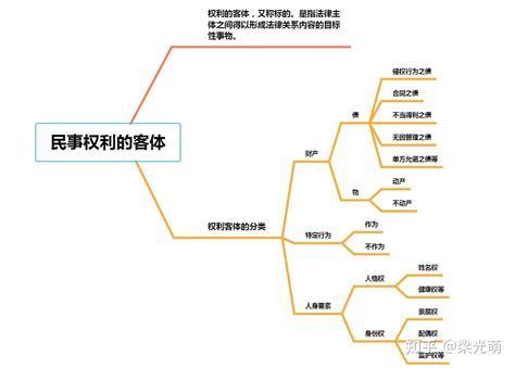 民事权利的客体 知乎