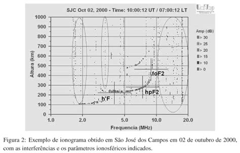 Scielo Brasil Identificação Do Perfil Da Ionosfera Utilizando Lógica Nebulosa Parte I