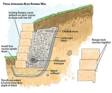 A Homeowners Guide To Retaining Walls Hunker