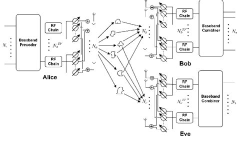 Figure 1 From Hybrid Precoder And Combiner Design For Secure