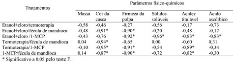 Scielo Brasil Qualidade De Goiabas Pedro Sato Em Fun O De