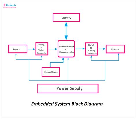 Difference Between Block And Schematic Diagrams