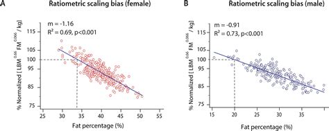 Challenging Obesity And Sex Based Differences In Resting Energy