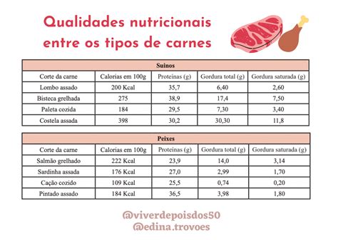 Conhe A As Qualidades Nutricionais Entre Os Tipos De Carnes Viver