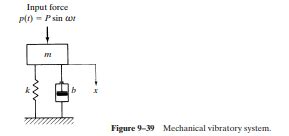 Solved Consider The Mechanical Vibratory System Shown In Figure