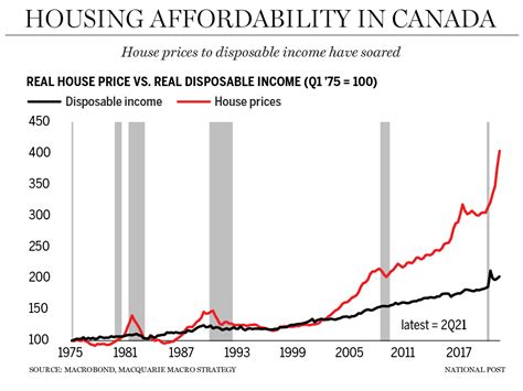 Crise Du Marché Immobilier Canadien