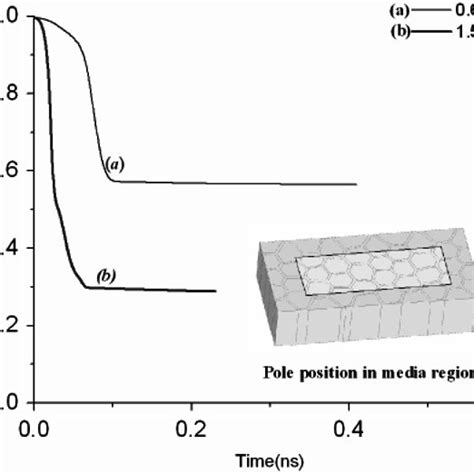 Time Evolution Of Magnetization Download Scientific Diagram