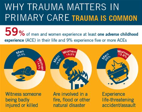 Trauma Informed Care