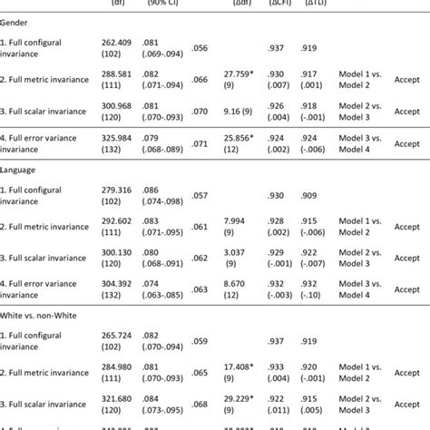 Fit Indices For Invariance Tests Download Table