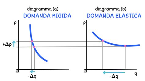 L elasticità della domanda FareNumeri