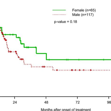 Kaplan Meier Estimation Of Overall Survival By Sex Download