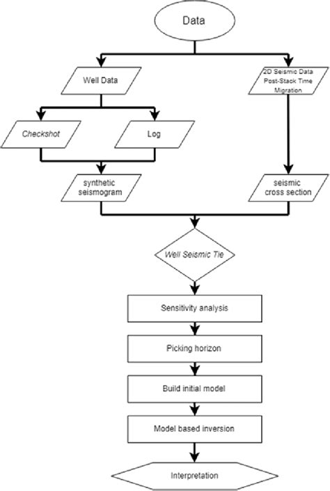 Flow Chart Of Seismic Data Processing Download Scientific Diagram