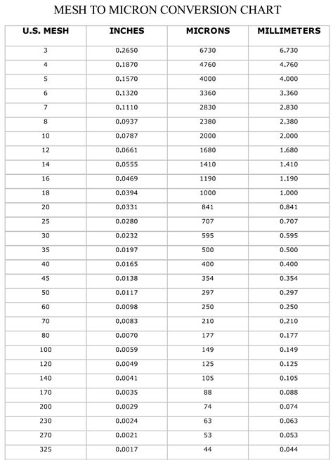 Different Mesh Sizes And Mesh To Micron Conversion Off