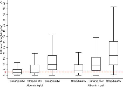 A C Predicted Infliximab Trough Concentrations G Ml By Albumin