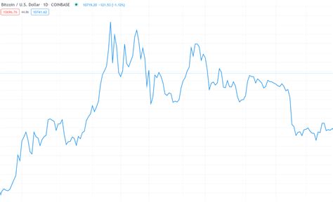 How to read cryptocurrency charts? - DailyCoin