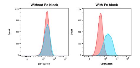 Controls for Flow Cytometry | Bio-Rad