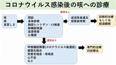 新型コロナウイルス感染後に出る咳｜名古屋おもて内科・呼吸器内科クリニック｜荒畑駅・御器所駅