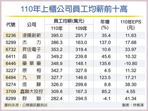 上櫃均薪比一比 凌陽創新395萬最樂 上市櫃 旺得富理財網