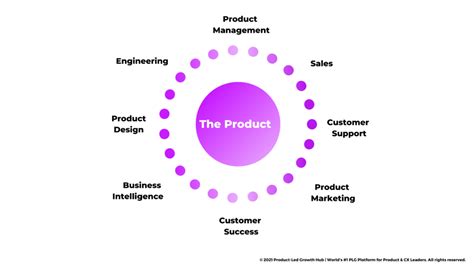 Product Led Growth Research Unique Kpis From Orgs