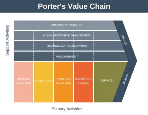 Porter's Value Chain - Strategy Training from EPM