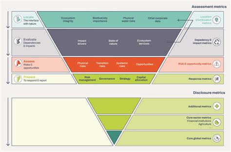 Exploring The Taskforce On Nature Related Financial Disclosures TNFD