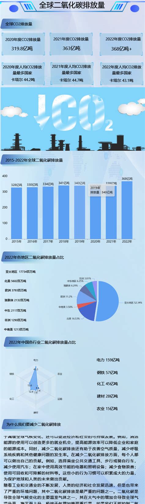 全球碳排放分析，2022全球二氧化碳排放量超368亿吨 迪赛智慧数