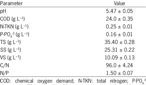 − Composition Of Cassava Processing Wastewater Download Table