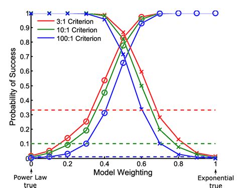 Probability Of Finding Threshold Level Bayes Factor Using Preferential