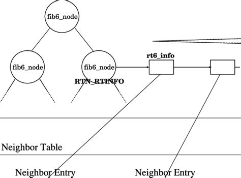 Linux routing table and neighbor table. | Download Scientific Diagram