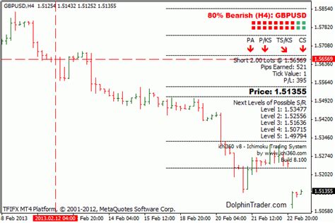 Ichimoku Kinko Hyo System Metatrader 4 Indicator