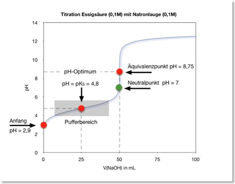 Titrationskurve II schwache Säure und starke Base Säuren und Basen