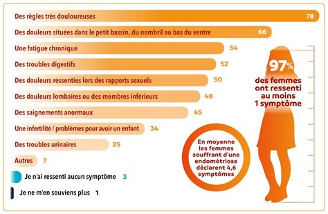 Symptômes Endometriose fr