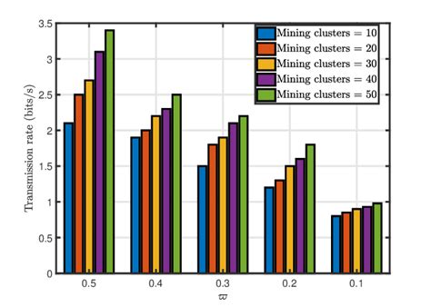 Transmission rate as a function of , where the transmit power is 25 dBm ...