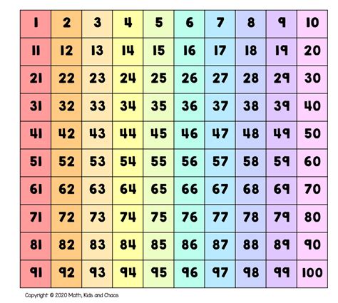 1 Thru 100 Chart