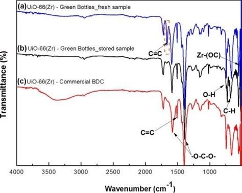 FTIR Spectra Of UiO 66 Zr MOFs Synthesized From A B Green PET