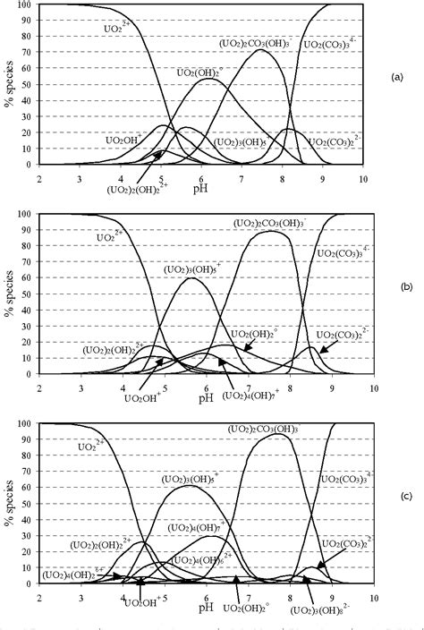 Pdf Uranium Vi Speciation Diagrams In The Uo Co H O