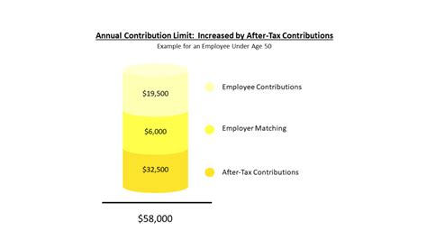 A Terrific Way To Increase Retirement Savings The After Tax 401k Option