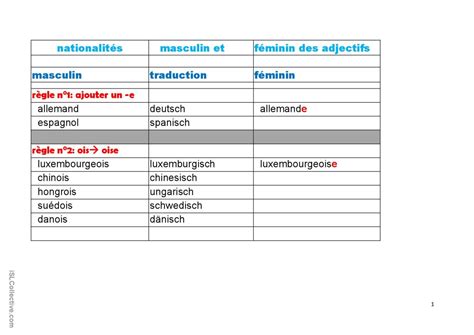 nationalités Français FLE fiches pedagogiques pdf doc