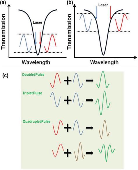 UWB Signal Generation And Modulation Based On Photonic Approaches