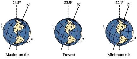 shows obliquity of earth which cause repetitions of climate patterns... | Download Scientific ...