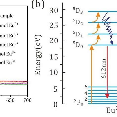 A Absorption Spectra Of Cdse Cds Eu 3 Qd B Energy Level Diagram Download Scientific