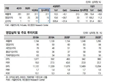 클릭 E종목 서울반도체 미니 Led 성장 주도 목표주가 상향 네이트 뉴스