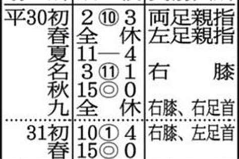 白鵬、夏場所休場 右上腕手術否定も宮城野親方「全治3週間以上」 サンスポ