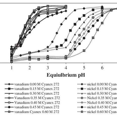 Synergistic Effect Of Adding Cyanex 272 To D2ehpa On A Vanadium